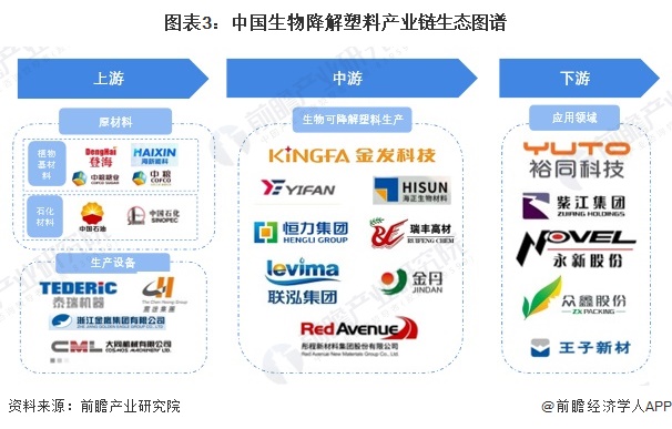 预见2024：《2024年中国生物降解塑料行业全景图谱》（附市场现状、竞争格局和发展趋势等）(图3)