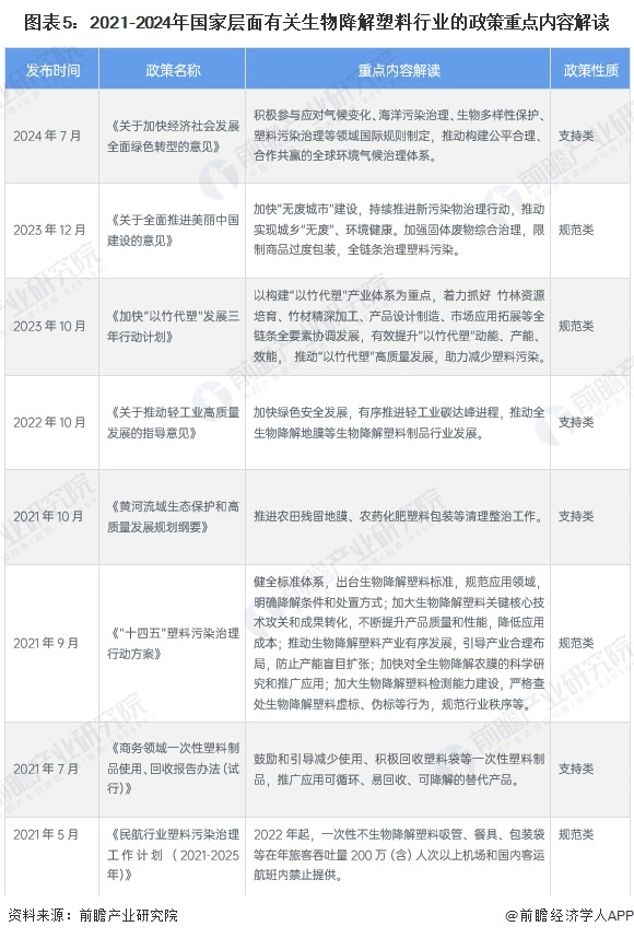 预见2024：《2024年中国生物降解塑料行业全景图谱》（附市场现状、竞争格局和发展趋势等）(图5)