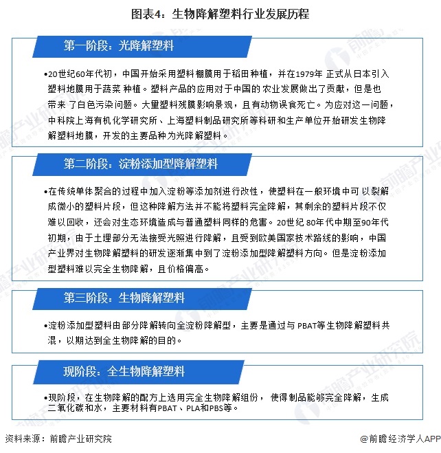预见2024：《2024年中国生物降解塑料行业全景图谱》（附市场现状、竞争格局和发展趋势等）(图4)