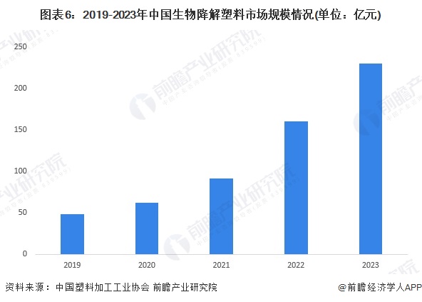 预见2024：《2024年中国生物降解塑料行业全景图谱》（附市场现状、竞争格局和发展趋势等）(图6)