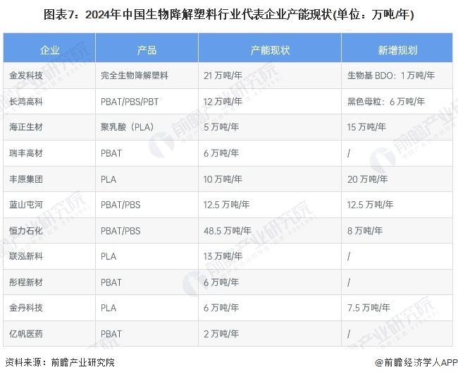 预见2024：《2024年中国生物降解塑料行业全景图谱》（附市场现状、竞争格局和发展趋势等）(图7)