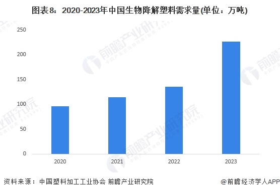 预见2024：《2024年中国生物降解塑料行业全景图谱》（附市场现状、竞争格局和发展趋势等）(图8)
