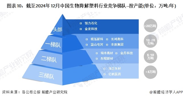 预见2024：《2024年中国生物降解塑料行业全景图谱》（附市场现状、竞争格局和发展趋势等）(图10)