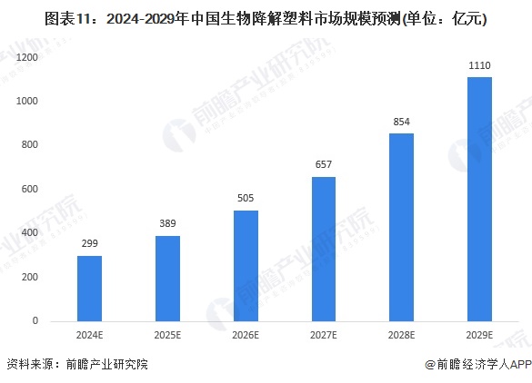 预见2024：《2024年中国生物降解塑料行业全景图谱》（附市场现状、竞争格局和发展趋势等）(图11)