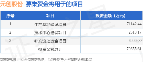 IPO动态:元创股份拟在深交所主板上市募资485亿元(图1)