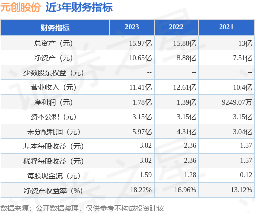 IPO动态:元创股份拟在深交所主板上市募资485亿元(图2)