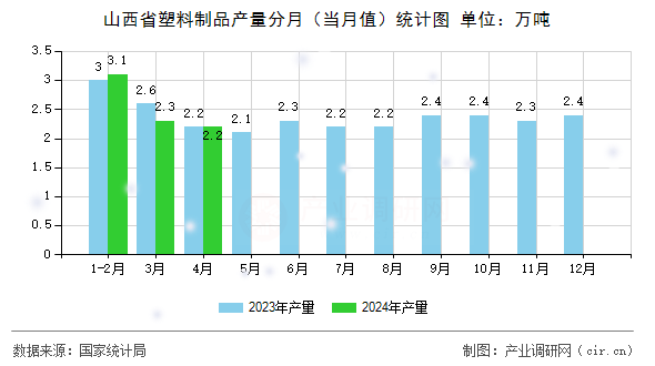 图文]2024年4月山西省塑料制品产量数据分析(图1)