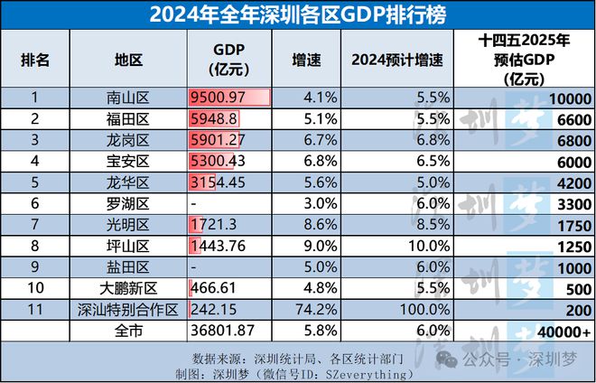 广东省委书记点名释放区势大信号！深圳2024年全年10+1区GDP排行榜(图1)