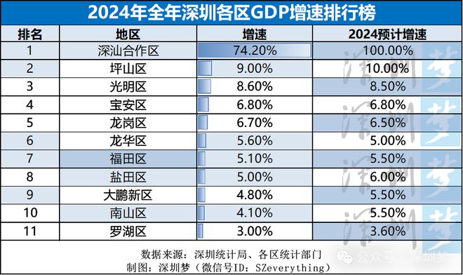 广东省委书记点名释放区势大信号！深圳2024年全年10+1区GDP排行榜(图7)