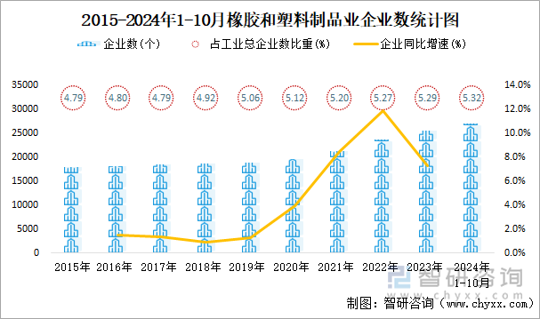 2024年1-10月橡胶和塑料制品业企业有27028个亏损企业占比2265%(图1)