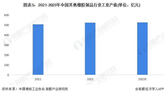 2024年中国橡胶制品行业细分市场工业产值分析轮胎行业工业产值最大且接近2500亿元【组图】(图5)
