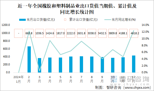 2024年全国橡胶和塑料制品业出口货值为46182亿元累计增长73%(图1)