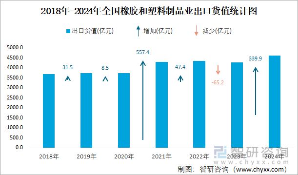 2024年全国橡胶和塑料制品业出口货值为46182亿元累计增长73%(图2)