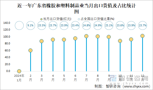 2024年全国橡胶和塑料制品业出口货值为46182亿元累计增长73%(图4)