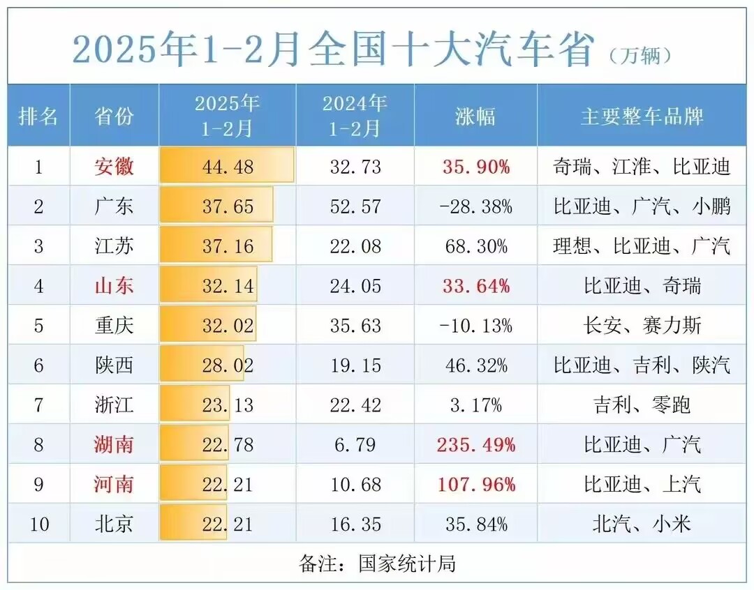 中安观察从“跟跑”到“领跑”安徽汽车产量何以全国登顶？(图1)