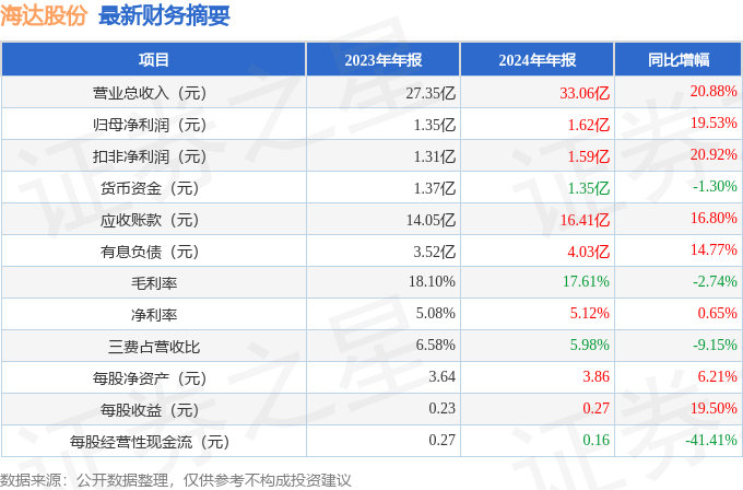 海达股份（300320）2024年年报简析：营收净利润同比双双增长公司应收账款体量较大(图2)