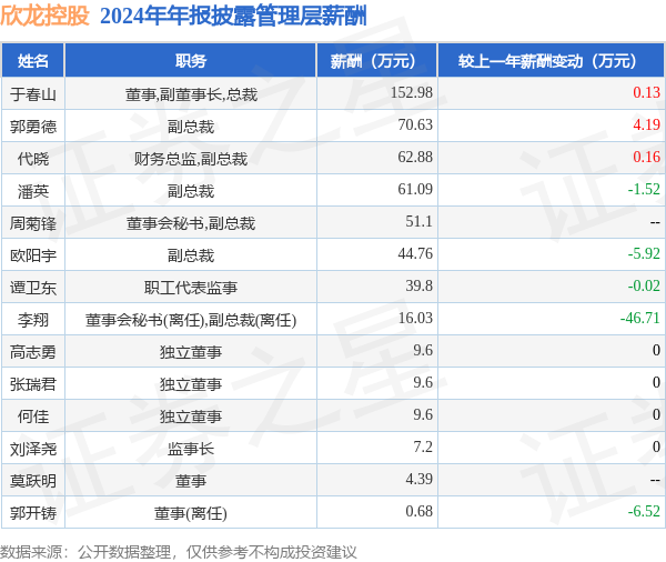 欣龙控股(000955)年报：2024年净利润同比增4156%高管薪酬总额54034万元同比减206%(图1)