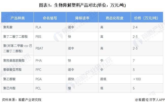 2024年中国生物降解塑料细分市场分析PLA和PBAT为主要产品【组图】(图1)