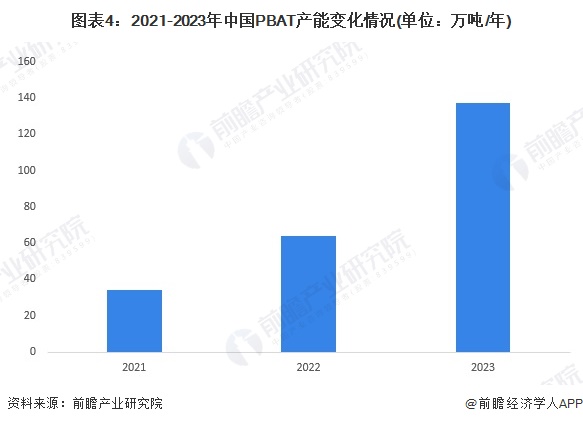 2024年中国生物降解塑料细分市场分析PLA和PBAT为主要产品【组图】(图4)