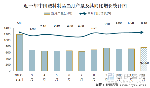 2024年1-12月中国塑料制品产量为77076万吨华东地区产量最高(占比467%)(图1)