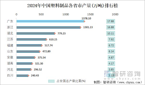 2024年1-12月中国塑料制品产量为77076万吨华东地区产量最高(占比467%)(图4)