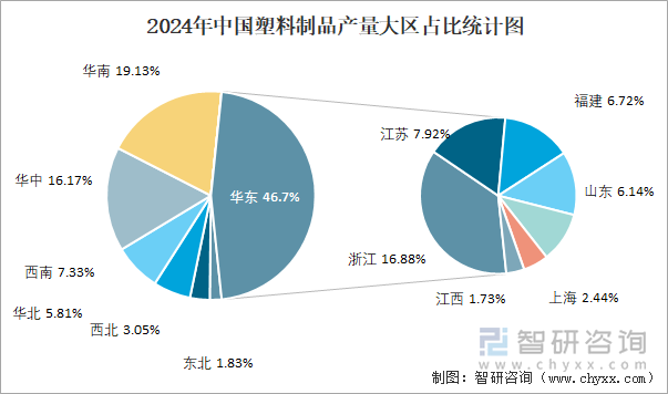 2024年1-12月中国塑料制品产量为77076万吨华东地区产量最高(占比467%)(图3)