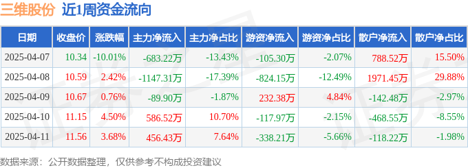 本周盘点（47-411）：三维股份周涨061%主力资金合计净流出87748万元(图1)