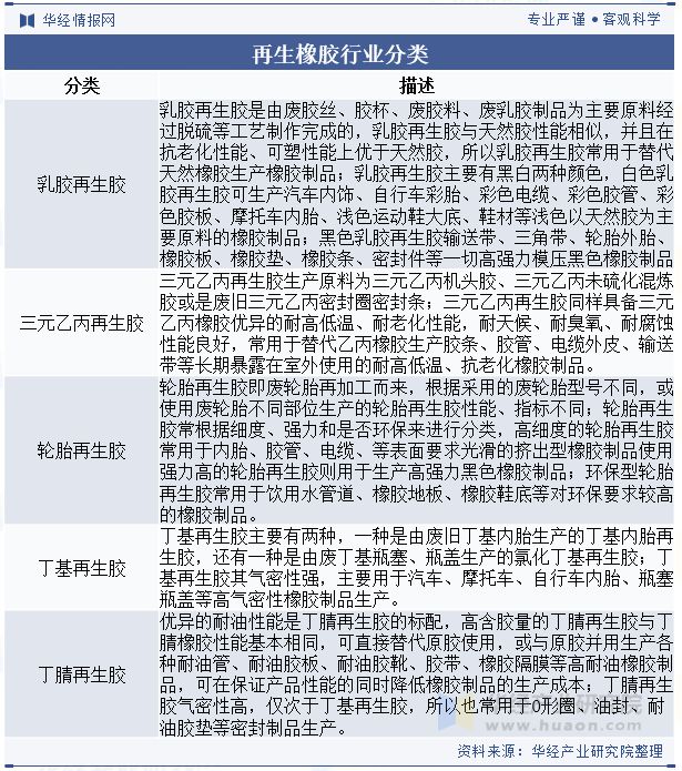 2024年中国再生橡胶行业现状与发展趋势分析（附企业数量、行业产量、总产值及销售收入）「图」(图1)
