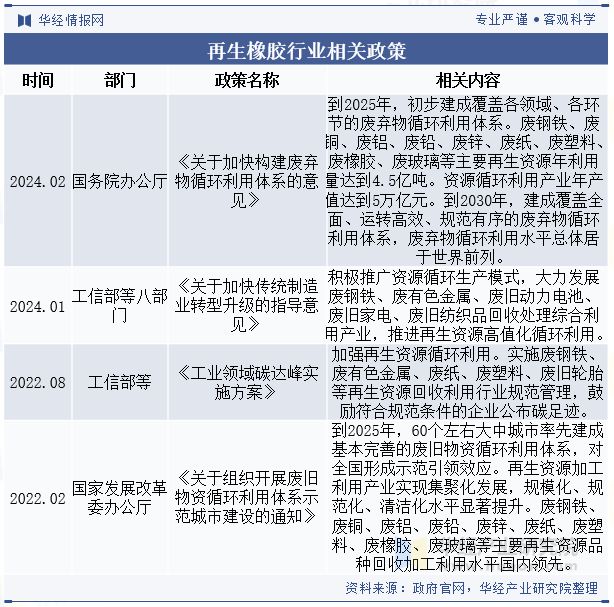 2024年中国再生橡胶行业现状与发展趋势分析（附企业数量、行业产量、总产值及销售收入）「图」(图2)