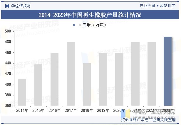 2024年中国再生橡胶行业现状与发展趋势分析（附企业数量、行业产量、总产值及销售收入）「图」(图5)