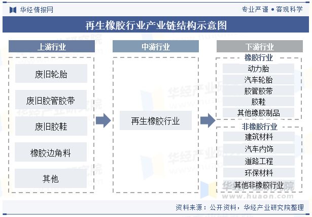 2024年中国再生橡胶行业现状与发展趋势分析（附企业数量、行业产量、总产值及销售收入）「图」(图6)