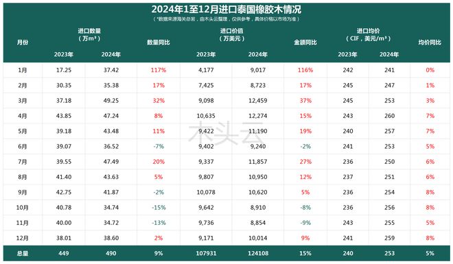 2024年国内进口泰国橡胶木情况(图1)