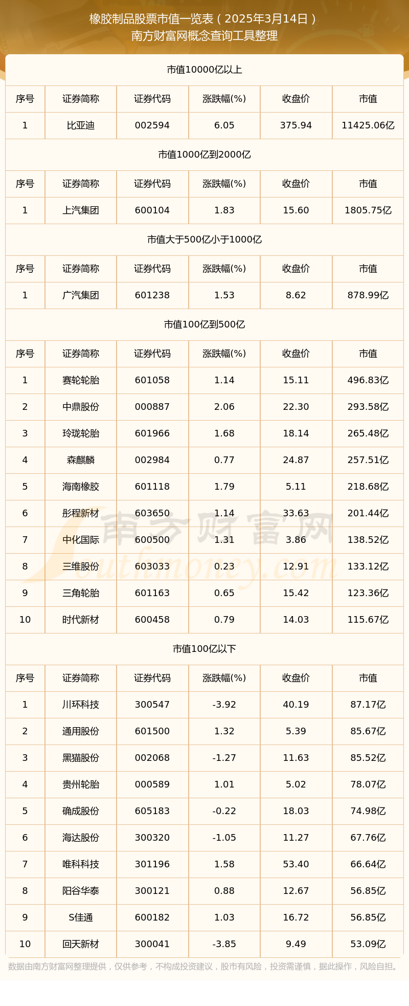2025年3月14日橡胶制品股票市值一览表(图1)