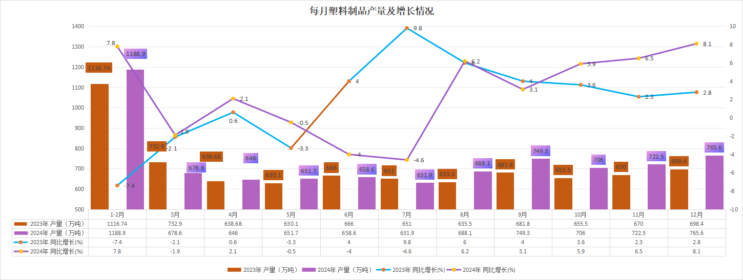 2024年全国塑料制品产量77076万吨！广东产量第一！(图1)