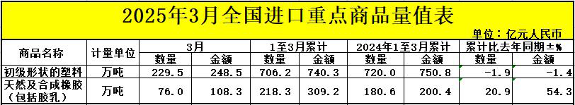 2025年3月：我国塑料制品、橡胶等进出口概况(图1)