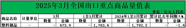 2025年3月：我国塑料制品、橡胶等进出口概况(图2)