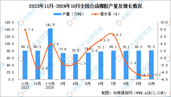 2024年10月全国合成橡胶产量数据统计分析(图1)