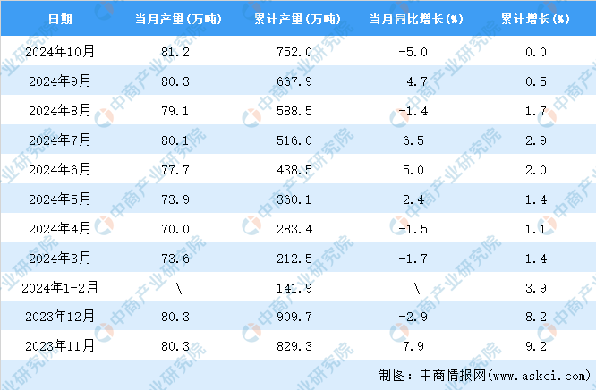 2024年10月全国合成橡胶产量数据统计分析(图2)