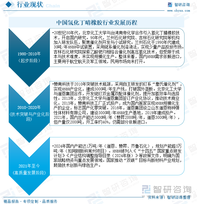 研判2025！中国氢化丁晴橡胶行业产业链、产量及重点企业分析：技术突破与市场扩张并进产能缺口与进口依赖待解[图](图2)