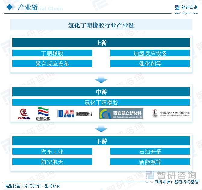 研判2025！中国氢化丁晴橡胶行业产业链、产量及重点企业分析：技术突破与市场扩张并进产能缺口与进口依赖待解[图](图3)