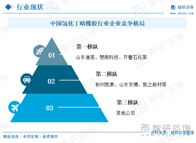 研判2025！中国氢化丁晴橡胶行业产业链、产量及重点企业分析：技术突破与市场扩张并进产能缺口与进口依赖待解[图](图7)