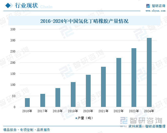 研判2025！中国氢化丁晴橡胶行业产业链、产量及重点企业分析：技术突破与市场扩张并进产能缺口与进口依赖待解[图](图6)