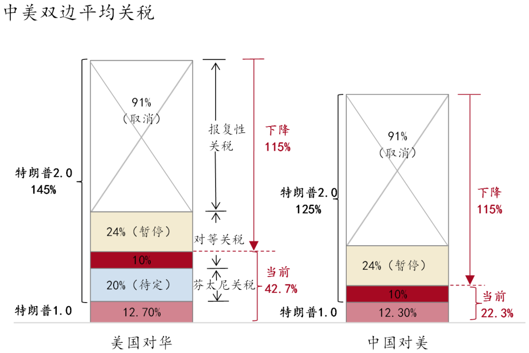【招银研究政策】关税冰融预期复苏——《中美日内瓦经贸会谈联合声明》解读(图1)
