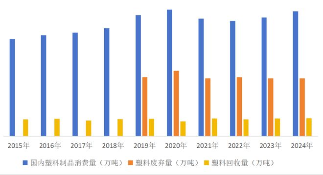 塑料回收数据失真行业风险加剧如何重构核算体系成关键ChinaReplas新观察行业简报1(图3)