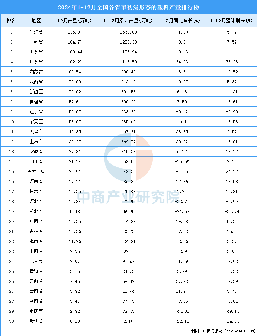 2024年全国各省市初级形态的塑料产量排行榜(图2)