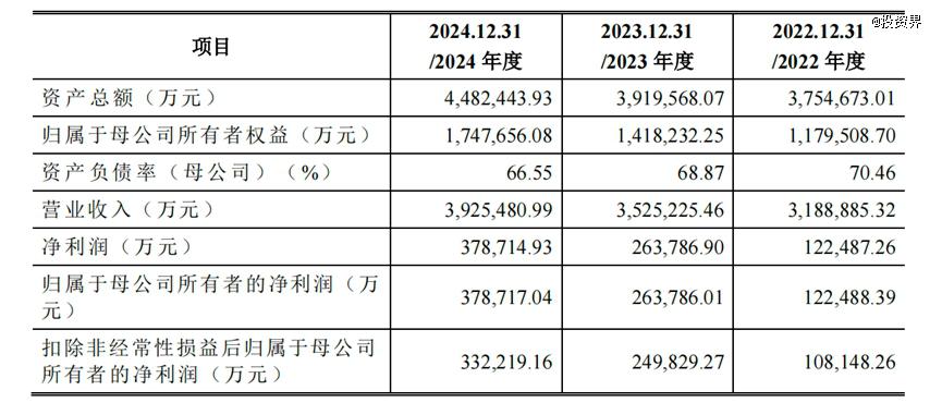 今年杭州最大IPO：中策橡胶市值450亿(图2)