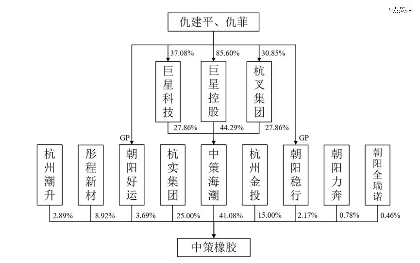 今年杭州最大IPO：中策橡胶市值450亿(图3)