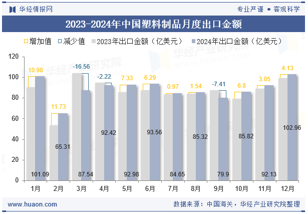 2024年中国塑料制品出口金额统计分析(图2)
