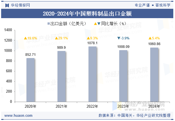 2024年中国塑料制品出口金额统计分析(图1)