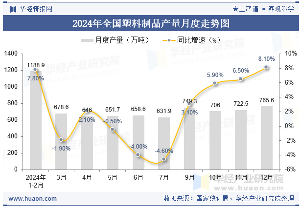2024年全国及各省市塑料制品产量与增速统计(图2)